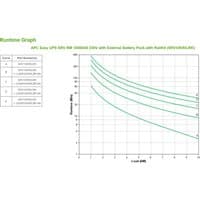 APC SRV10KRILRK UPS with double-conversion, runtime graph showing load vs. runtime curves in green on white background.