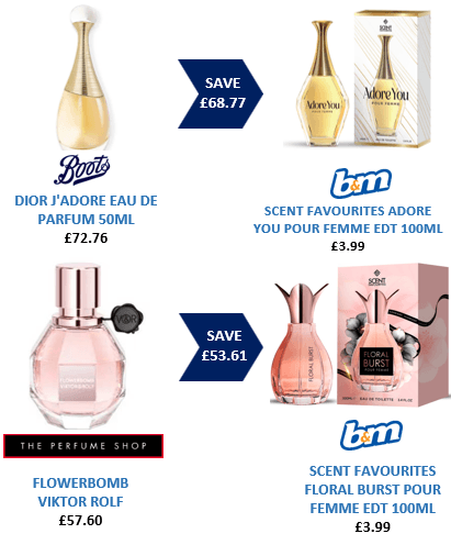Dior and Viktor & Rolf perfumes displayed alongside discounted fragrance options from B&M, showcasing vibrant packaging.