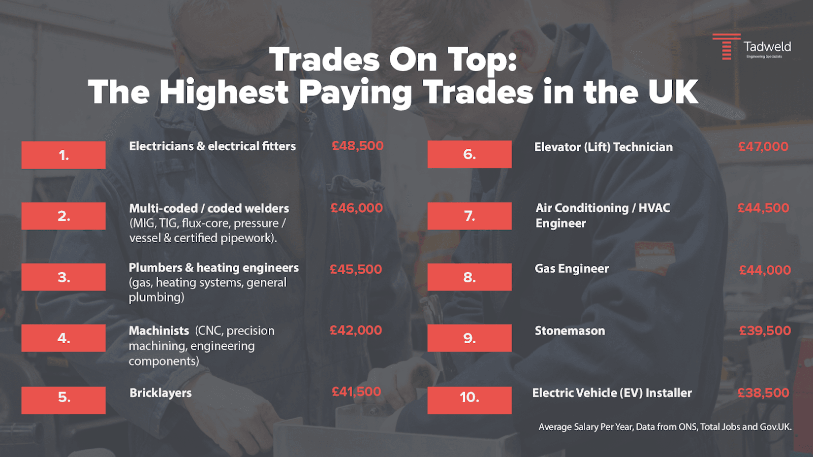 A colorful infographic detailing the highest earning trades in the UK, featuring salary figures and trade categories.