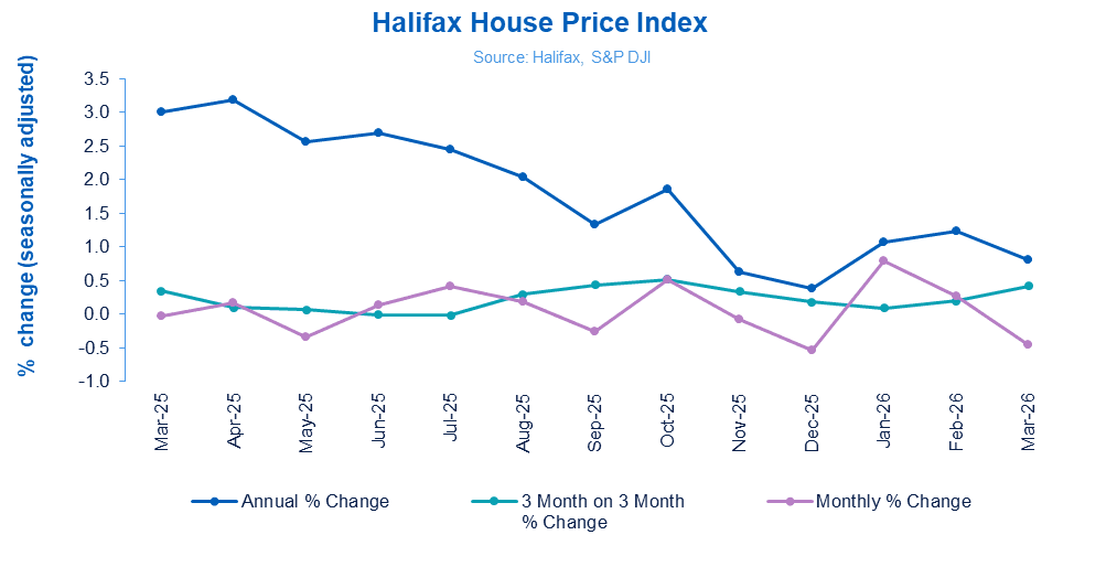 Line graph showing Halifax house price index changes from Mar 2025 to Mar 2026