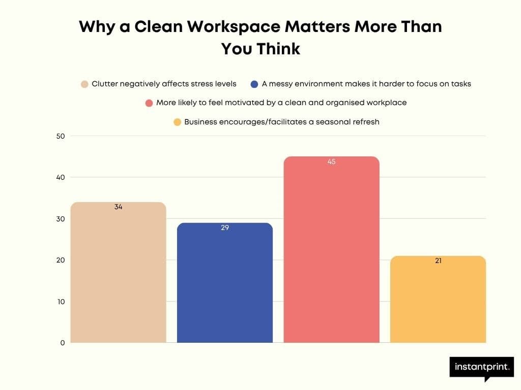 Bar graph showing reasons a clean workspace is important