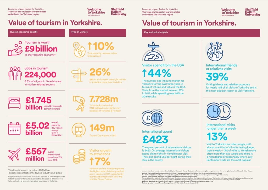 Image name wty19 tourism economy infographic 4 2 the 1 image from the post About Welcome to Yorkshire in Yorkshire.com.